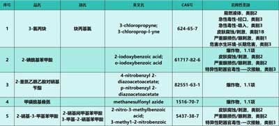 《危险化学品目录（2015版）》更新 + 《中华人民共和国危险化学品安全法》施行｜危险化学品合规进出口指南