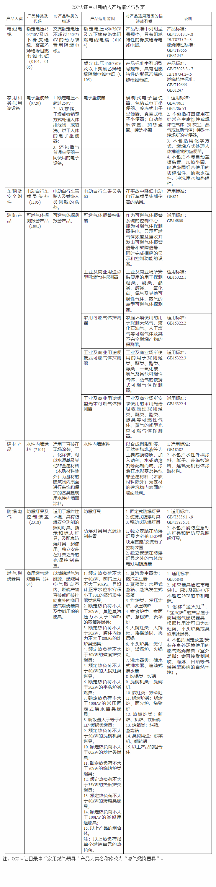 国家市场监督管理总局 公告 2024年第9号 市场监管总局关于对商用燃气燃烧器具等产品  实施强制性产品认证管理的公告
