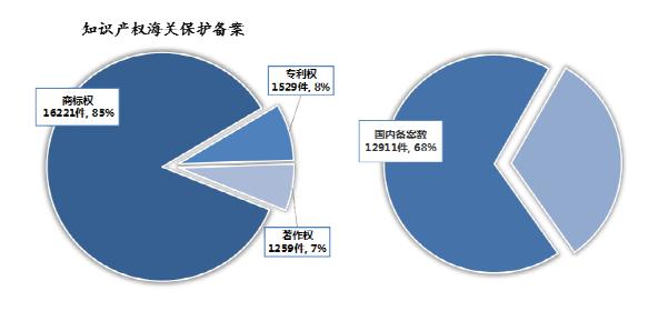 2023年中国海关知识产权保护状况——中国海关知识产权保护三十周年特辑