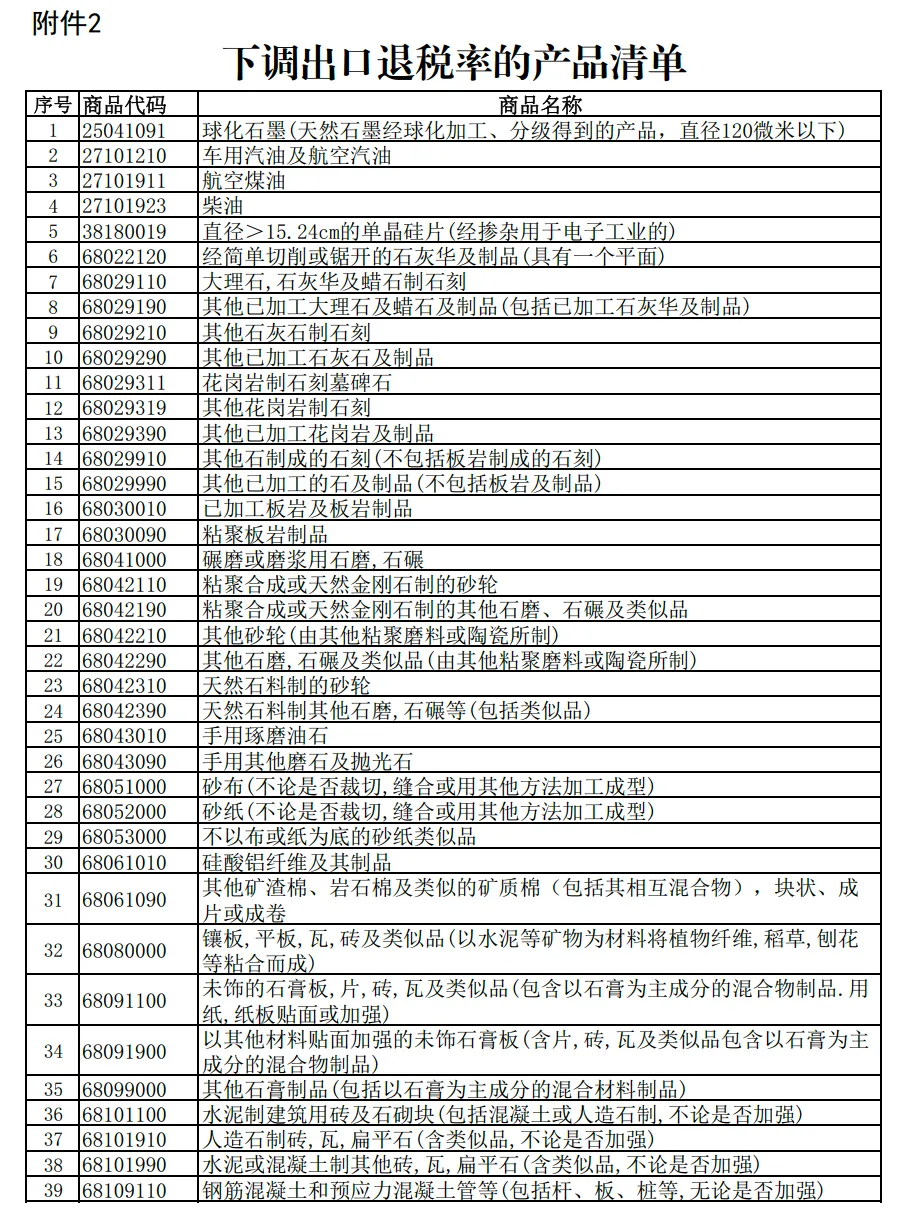 财政部 国家税务总局关于调整出口退税政策的公告  财政部 税务总局公告2024年第15号 下调出口退税率的产品清单