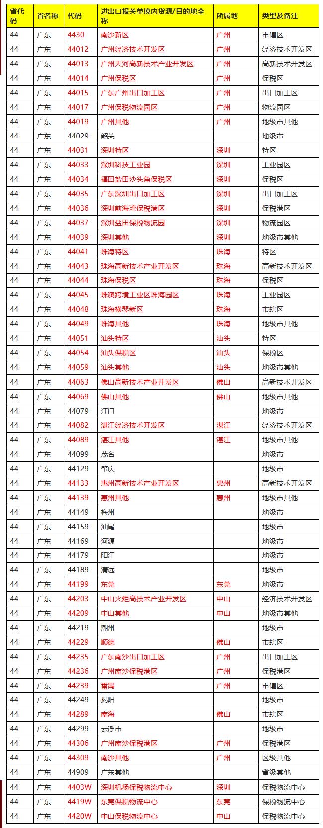 海关境内货源地目的地代码表详解（十九）广东地区海关境内货源地目的地代码