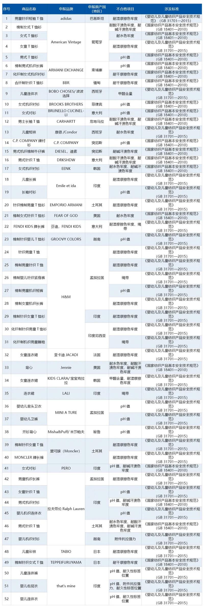 海关总署通报进口消费品质量安全不合格典型案例清单1-52项