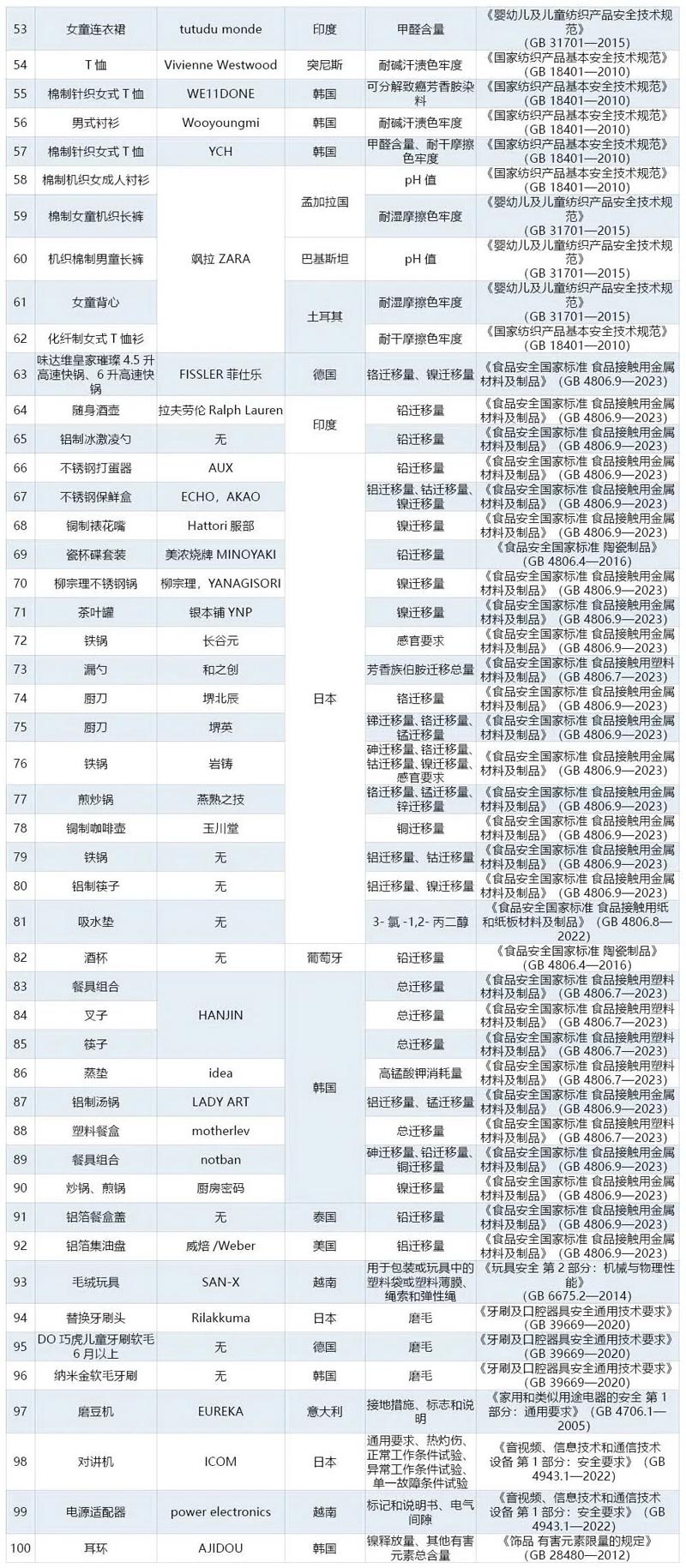 海关总署通报进口消费品质量安全不合格典型案例53-100项