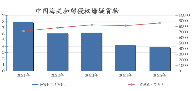 2021年—2025年中国海关扣留侵权嫌疑货物情况 图表 2021年—2025年中国海关扣留侵权嫌疑货物情况 图表