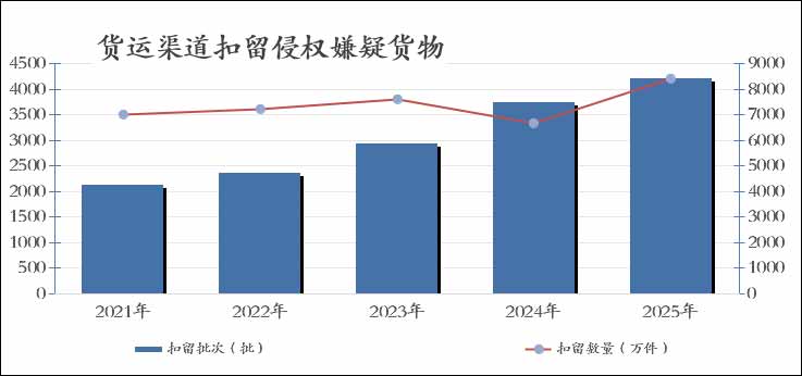 2021年—2025年中国海关货运渠道扣留侵权嫌疑货物情况 统计图表 2021年—2025年中国海关货运渠道扣留侵权嫌疑货物情况 统计图表