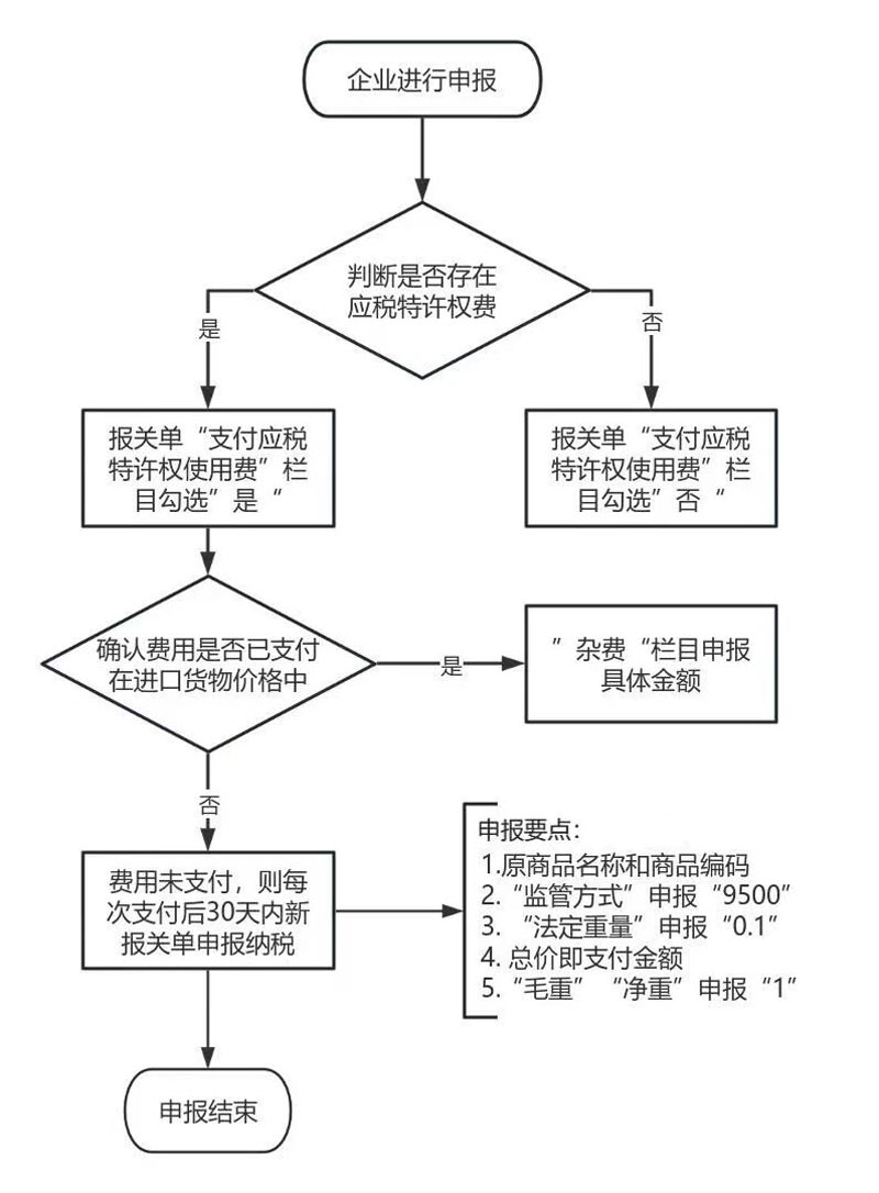 海关版指导：特许权使用费自主合规申报要点 企业申报流程