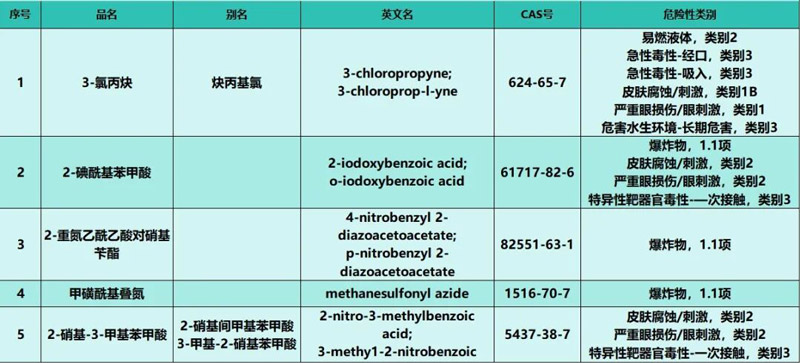 《危险化学品目录(2015版)》更新 + 《中华人民共和国危险化学品安全法》施行|危险化学品合规进出口指南 《危险化学品目录(2015版)》更新 + 《中华人民共和国危险化学品安全法》施行|危险化学品合规进出口指南