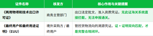 两用物项办证实操：出口许可证全流程资料 / 申报 / 审批 / 驳回避坑