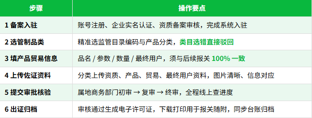 两用物项办证实操：出口许可证全流程资料 / 申报 / 审批 / 驳回避坑