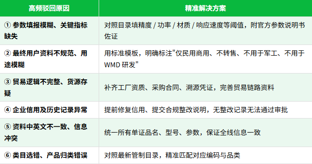 两用物项办证实操：出口许可证全流程资料 / 申报 / 审批 / 驳回避坑