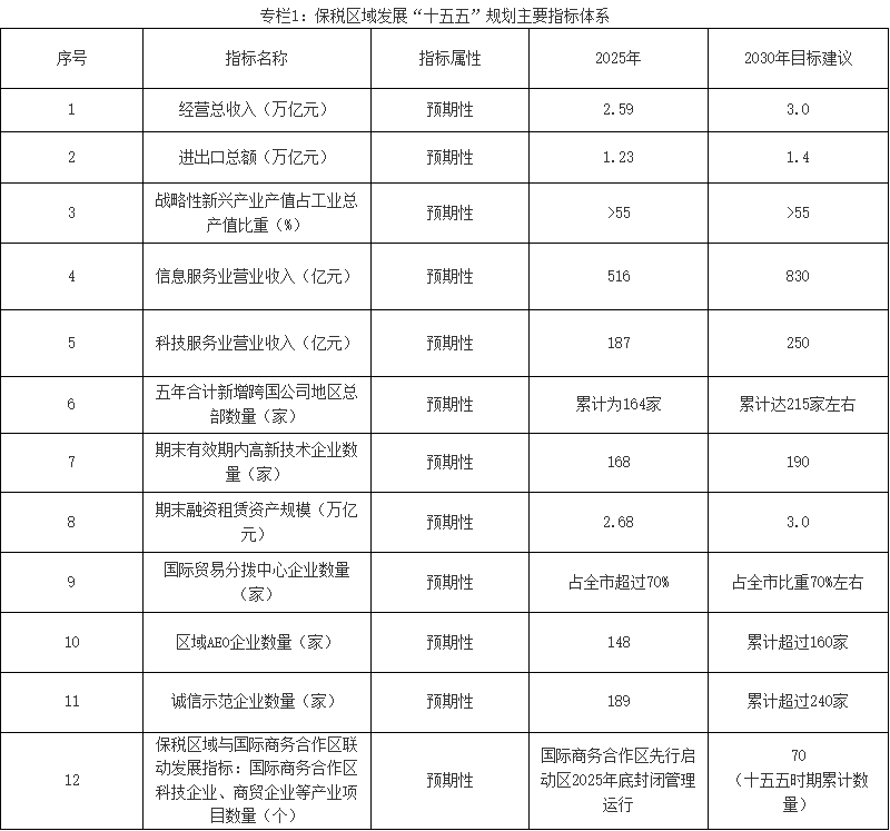 中国上海保税区域发展“十五五”规划主要指标体系 中国上海保税区域发展“十五五”规划主要指标体系